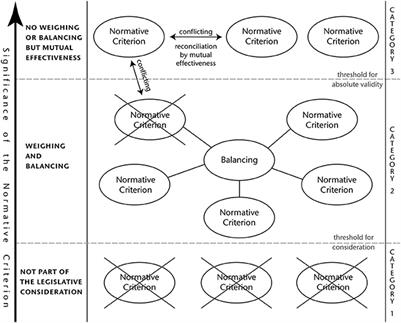 Normative Criteria and Their Inclusion in a Regulatory Framework for New Plant Varieties Derived From Genome Editing